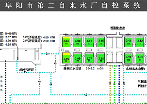 阜阳市第二自来水厂全厂自动化系统